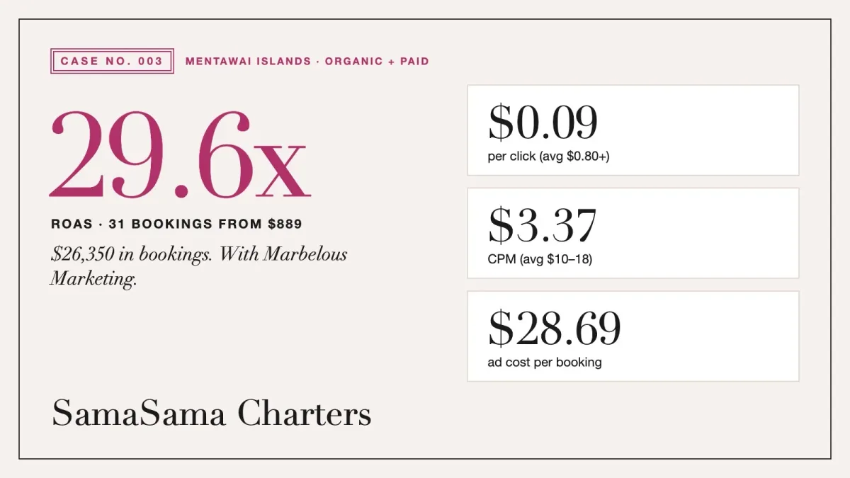 29.6x ROAS: $26,350 in bookings from $889 for a surf charter