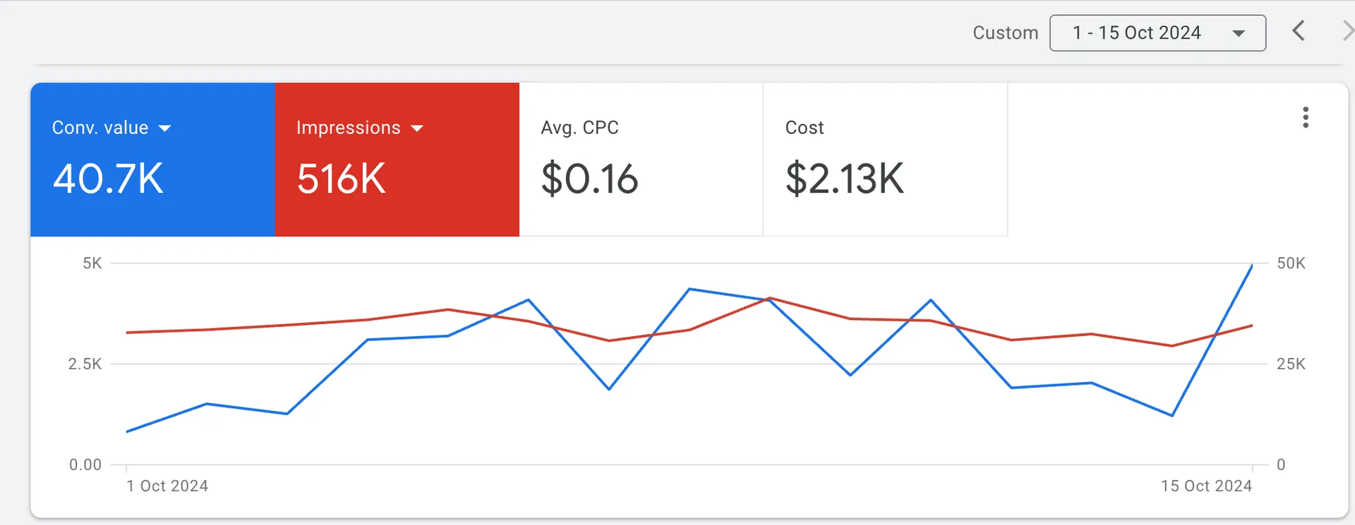 Transforming Google Ads ROI for a Major E-commerce Brand