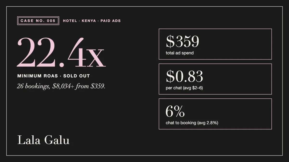 22.4x ROAS and fully booked from $359 of Meta ad spend for a hotel in Kenya