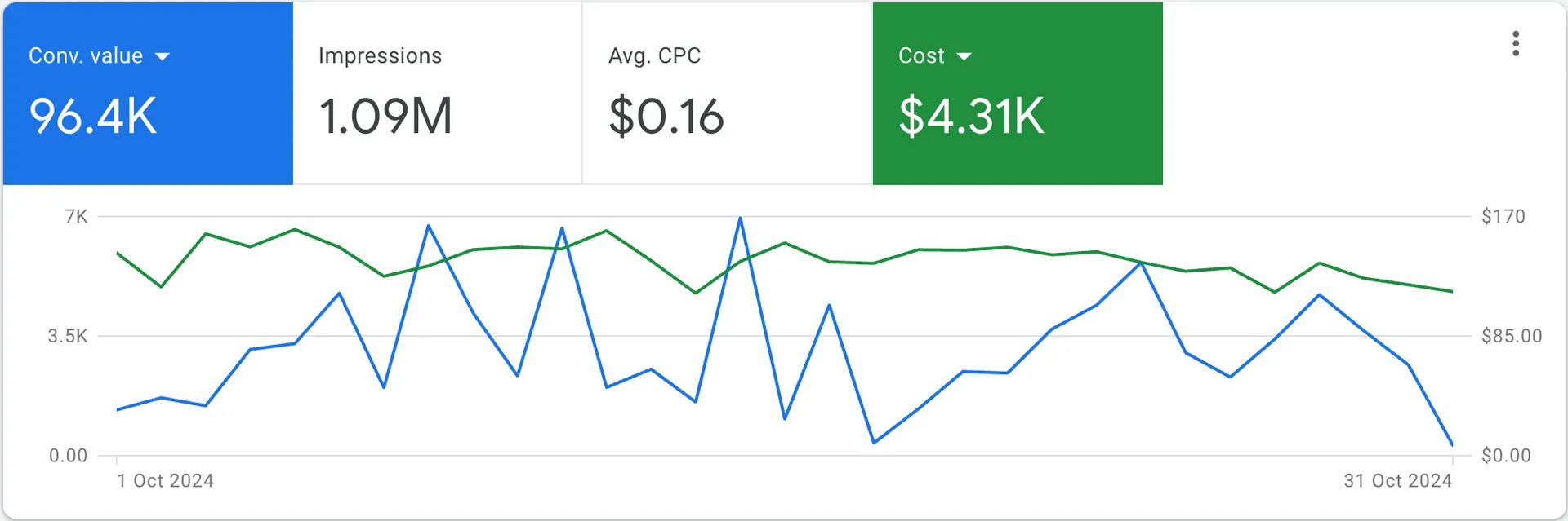 Transforming E-commerce Google Ads: Achieving 22x ROAS for Retailer