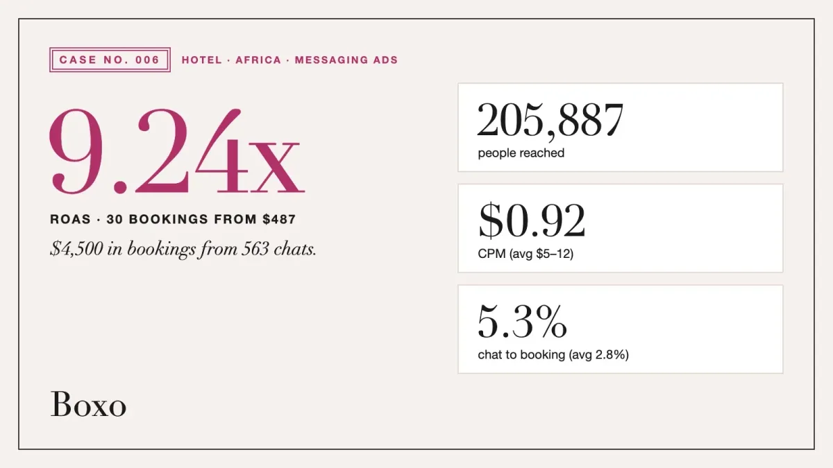 30 hotel bookings from $487 with Messenger ads (9.24x ROAS)