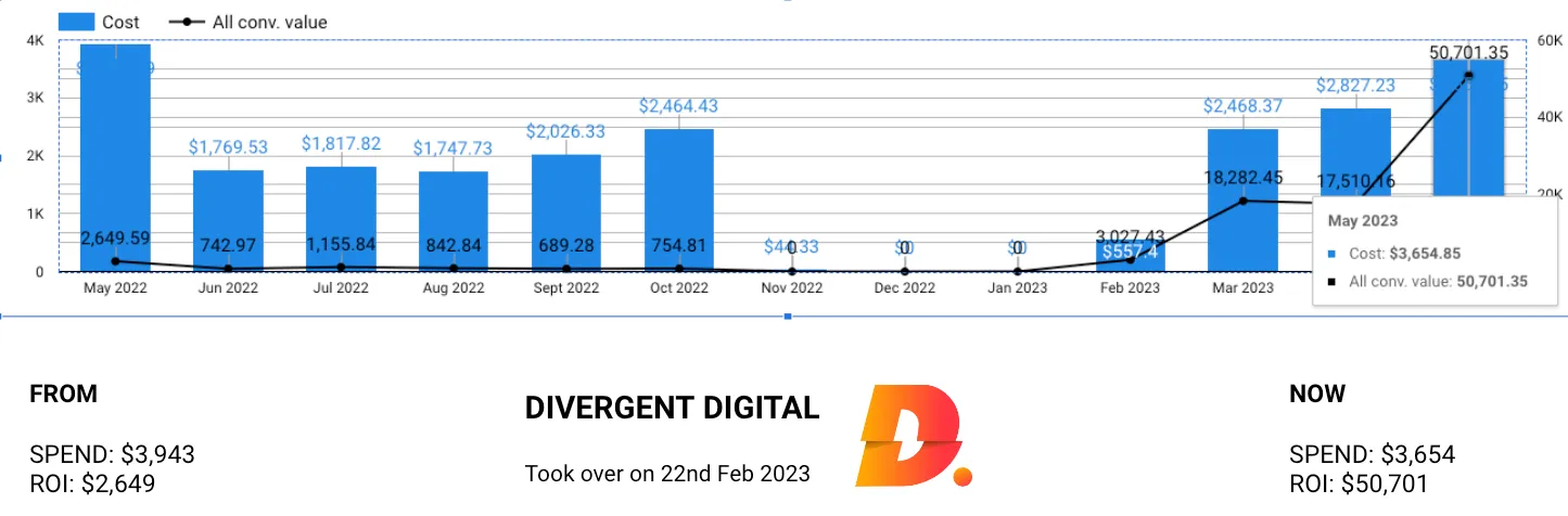 Transforming Google Ads & SEO for Music Planet's E-commerce Growth