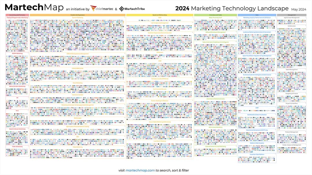 Interactive Marketing Technology Landscape 2024