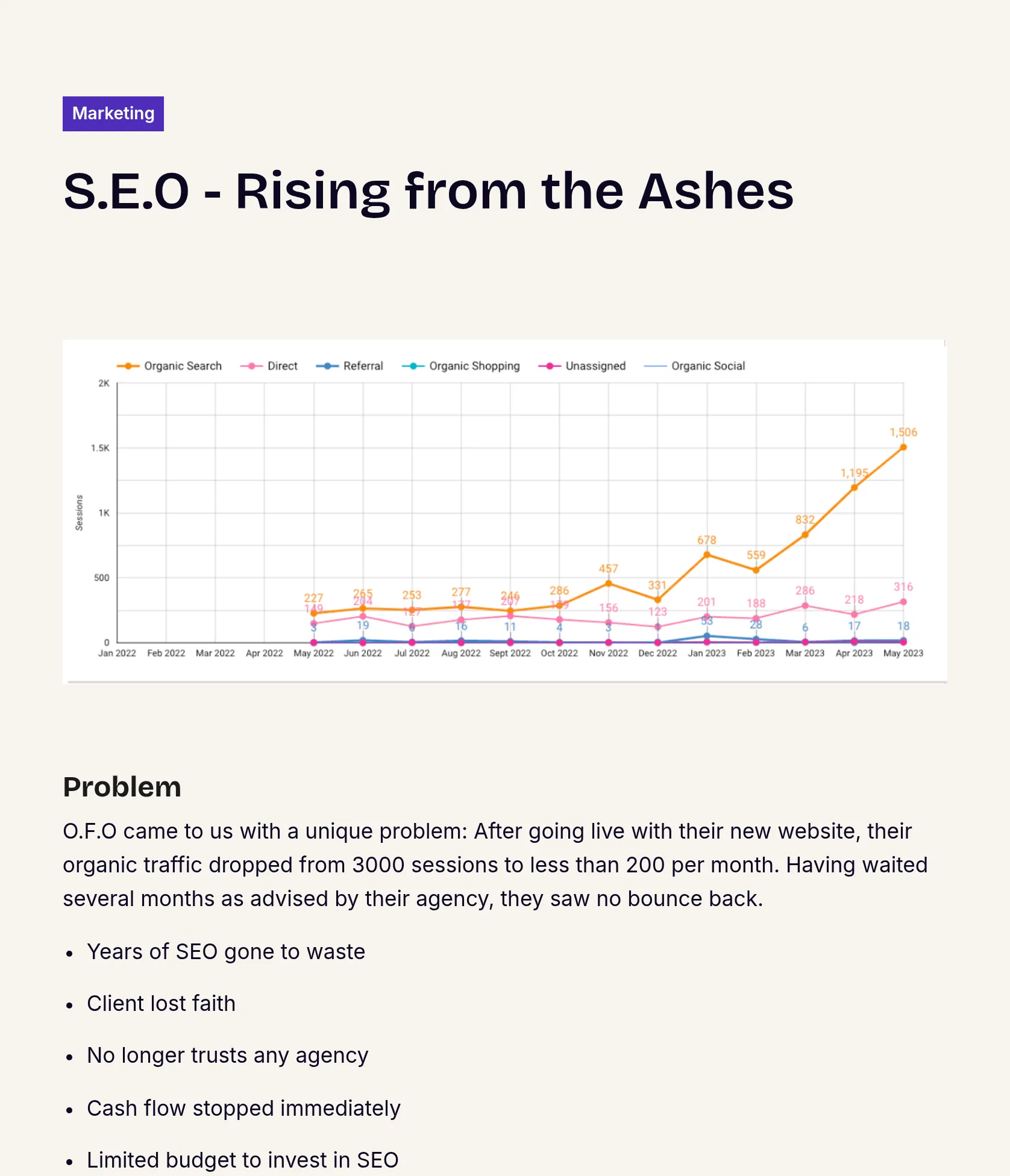 SEO Recovery and Traffic Restoration for O.F.O