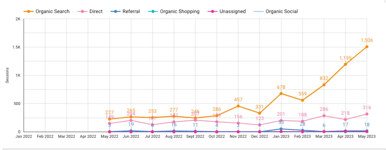 SEO Recovery and Traffic Restoration for O.F.O