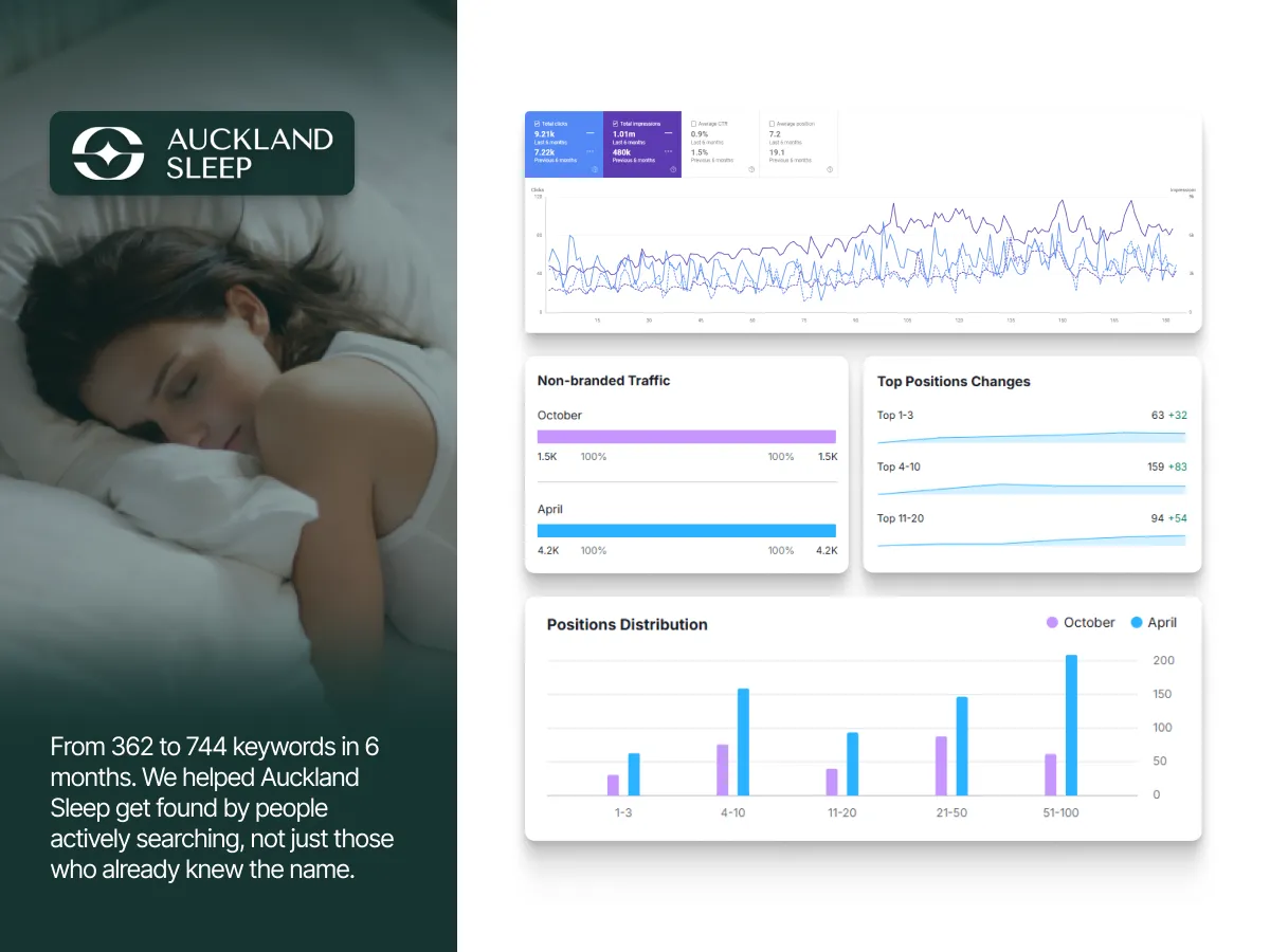 SEO Growth: Healthcare Clinic, Auckland